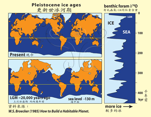 更新世冰河期的冰河體積變化與末次冰盛期（LGM）的冰原覆蓋範圍