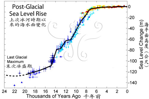 上次冰河期以來的海水面變化。圖中不同顏色的符號，代表不同的研究結果，黑線則是所有研究結果的平均值。